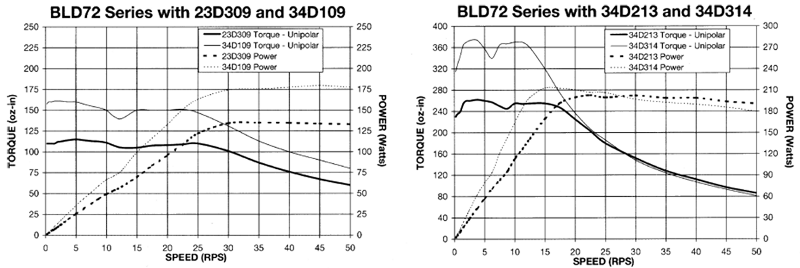 Stepper Drivers - BLD72 2 Torque Curves